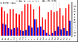 Milwaukee Weather Outdoor Temperature Daily High/Low