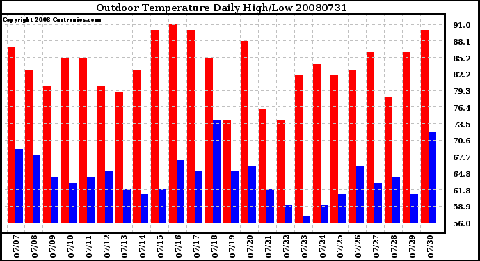 Milwaukee Weather Outdoor Temperature Daily High/Low