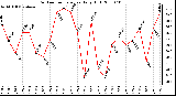 Milwaukee Weather Outdoor Temperature Daily High