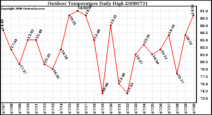 Milwaukee Weather Outdoor Temperature Daily High