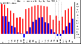 Milwaukee Weather Outdoor Temperature Monthly High/Low