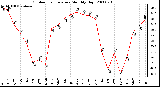 Milwaukee Weather Outdoor Temperature Monthly High