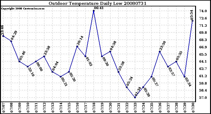 Milwaukee Weather Outdoor Temperature Daily Low