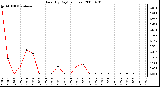 Milwaukee Weather Rain (By Day) (inches)