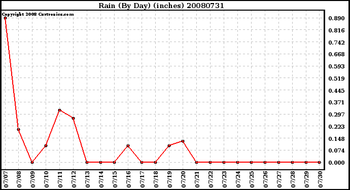 Milwaukee Weather Rain (By Day) (inches)