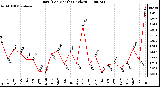 Milwaukee Weather Rain (Per Month) (inches)