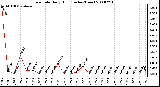 Milwaukee Weather Rain Rate Daily High (Inches/Hour)