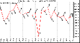 Milwaukee Weather Solar Radiation Daily High W/m2