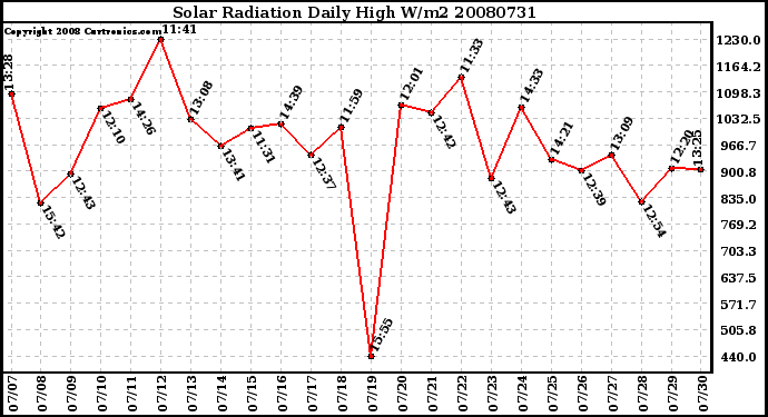 Milwaukee Weather Solar Radiation Daily High W/m2