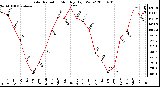 Milwaukee Weather Solar Radiation Monthly High W/m2