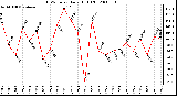 Milwaukee Weather THSW Index Daily High (F)