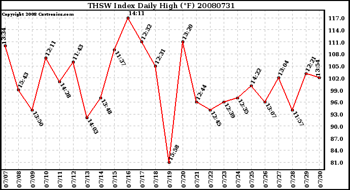 Milwaukee Weather THSW Index Daily High (F)