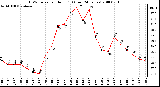 Milwaukee Weather THSW Index per Hour (F) (Last 24 Hours)