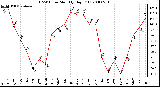 Milwaukee Weather THSW Index Monthly High (F)