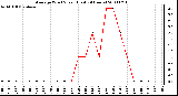 Milwaukee Weather Average Wind Speed (Last 24 Hours)