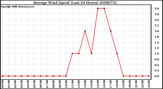 Milwaukee Weather Average Wind Speed (Last 24 Hours)