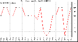 Milwaukee Weather Wind Direction (By Day)