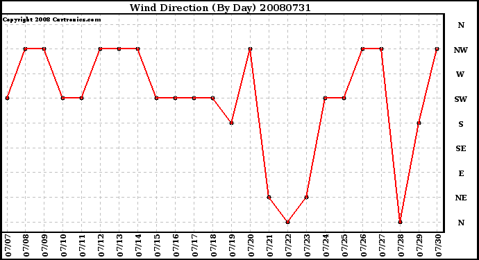 Milwaukee Weather Wind Direction (By Day)