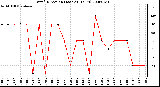 Milwaukee Weather Wind Direction (Last 24 Hours)