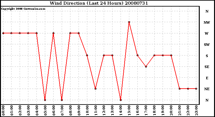 Milwaukee Weather Wind Direction (Last 24 Hours)