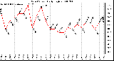 Milwaukee Weather Wind Speed Daily High