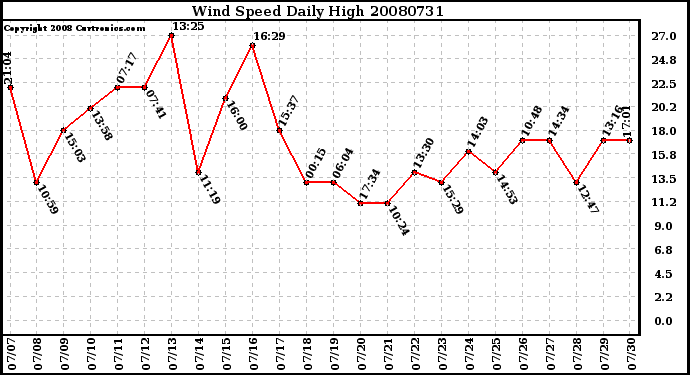 Milwaukee Weather Wind Speed Daily High