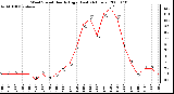 Milwaukee Weather Wind Speed Hourly High (Last 24 Hours)