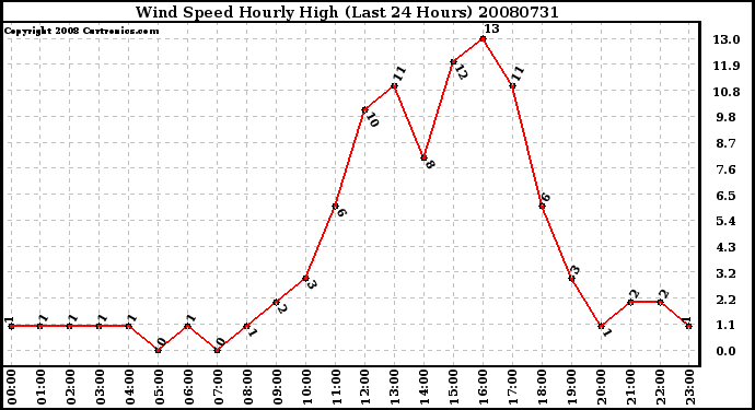 Milwaukee Weather Wind Speed Hourly High (Last 24 Hours)