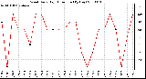 Milwaukee Weather Wind Daily High Direction (By Day)