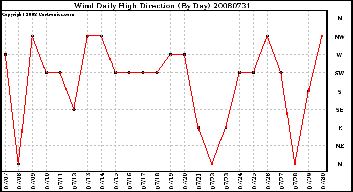 Milwaukee Weather Wind Daily High Direction (By Day)