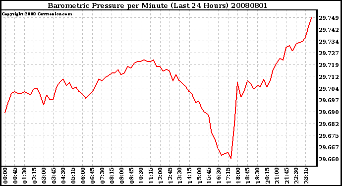 Milwaukee Weather Barometric Pressure per Minute (Last 24 Hours)