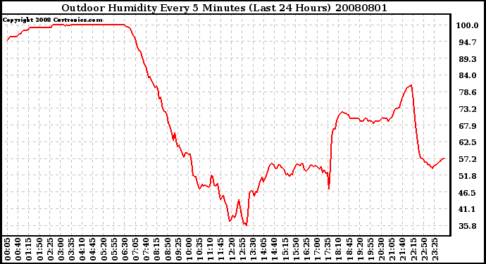 Milwaukee Weather Outdoor Humidity Every 5 Minutes (Last 24 Hours)