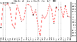 Milwaukee Weather Solar Radiation Avg per Day W/m2/minute