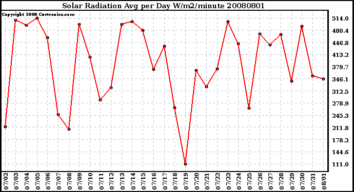 Milwaukee Weather Solar Radiation Avg per Day W/m2/minute