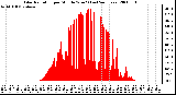 Milwaukee Weather Solar Radiation per Minute W/m2 (Last 24 Hours)