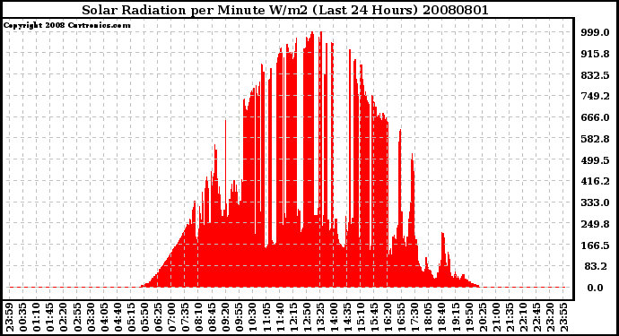 Milwaukee Weather Solar Radiation per Minute W/m2 (Last 24 Hours)