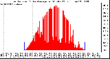 Milwaukee Weather Solar Radiation & Day Average per Minute W/m2 (Today)