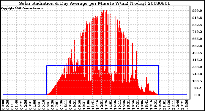 Milwaukee Weather Solar Radiation & Day Average per Minute W/m2 (Today)