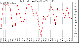 Milwaukee Weather Solar Radiation per Day KW/m2