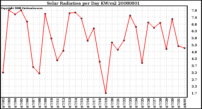 Milwaukee Weather Solar Radiation per Day KW/m2