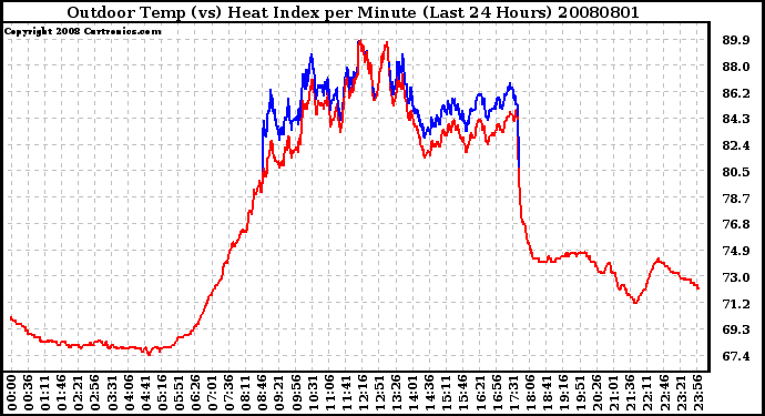 Milwaukee Weather Outdoor Temp (vs) Heat Index per Minute (Last 24 Hours)