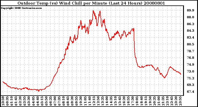 Milwaukee Weather Outdoor Temp (vs) Wind Chill per Minute (Last 24 Hours)