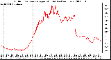 Milwaukee Weather Outdoor Temperature per Minute (Last 24 Hours)