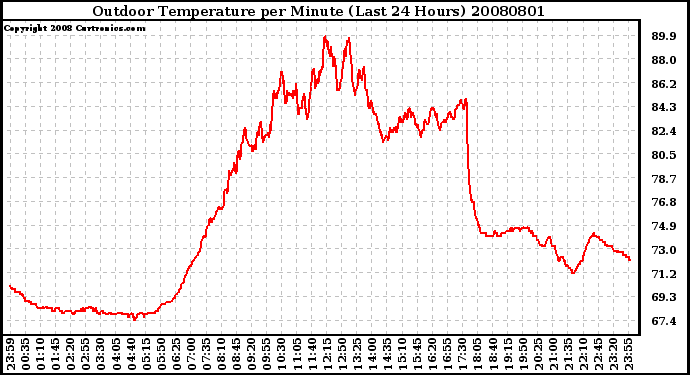 Milwaukee Weather Outdoor Temperature per Minute (Last 24 Hours)