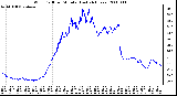 Milwaukee Weather Wind Chill per Minute (Last 24 Hours)