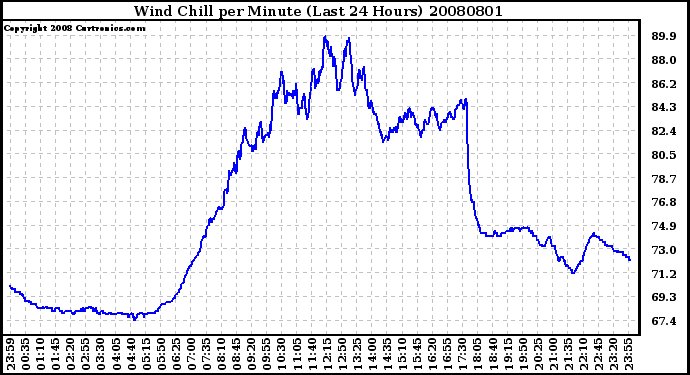 Milwaukee Weather Wind Chill per Minute (Last 24 Hours)