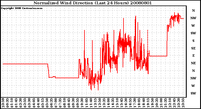 Milwaukee Weather Normalized Wind Direction (Last 24 Hours)