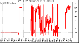 Milwaukee Weather Wind Direction (Last 24 Hours)