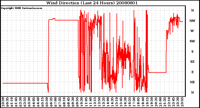 Milwaukee Weather Wind Direction (Last 24 Hours)