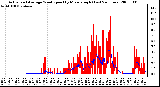 Milwaukee Weather Actual and Average Wind Speed by Minute mph (Last 24 Hours)